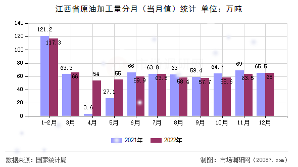 江西省原油加工量分月（当月值）统计