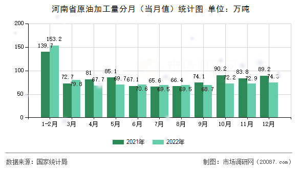 河南省原油加工量分月（当月值）统计图