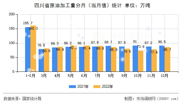 四川省原油加工量分月(当月值)统计 四川省原油加工量分月(当月值)统计