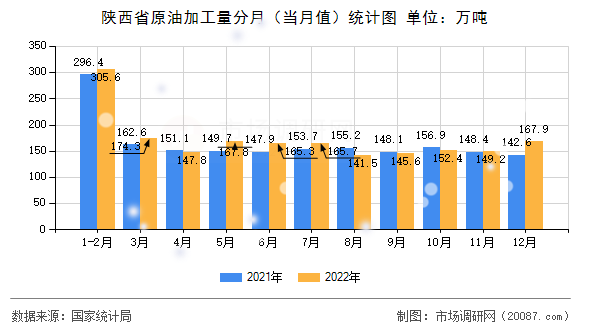 陕西省原油加工量分月（当月值）统计图