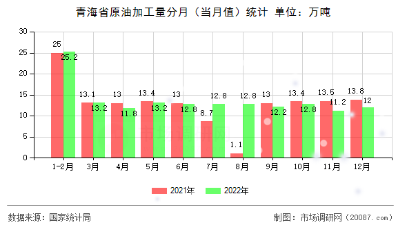 青海省原油加工量分月(当月值)统计 青海省原油加工量分月(当月值)统计
