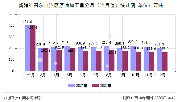 新疆维吾尔自治区原油加工量分月（当月值）统计图
