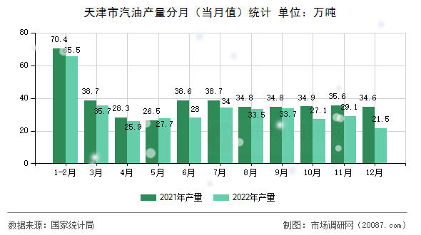天津市汽油产量分月（当月值）统计