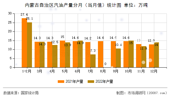 内蒙古自治区汽油产量分月(当月值)统计图 内蒙古自治区汽油产量分月(当月值)统计图