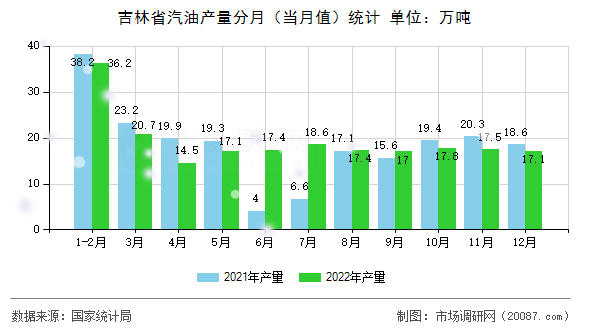 吉林省汽油产量分月(当月值)统计 吉林省汽油产量分月(当月值)统计