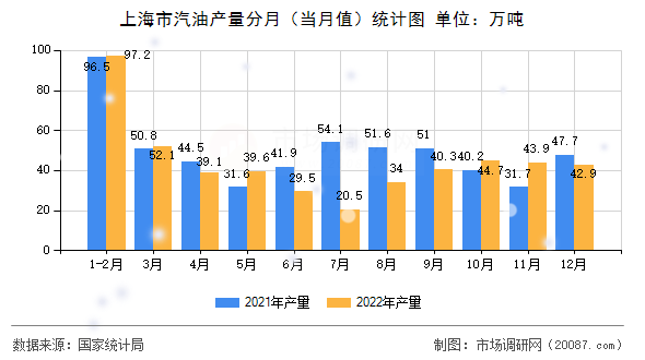 上海市汽油产量分月（当月值）统计图