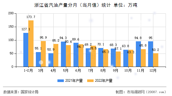 浙江省汽油产量分月(当月值)统计 浙江省汽油产量分月(当月值)统计