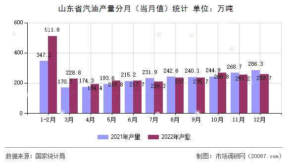 山东省汽油产量分月(当月值)统计 山东省汽油产量分月(当月值)统计