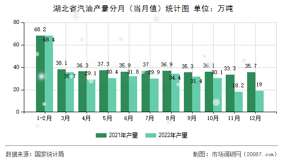 湖北省汽油产量分月(当月值)统计图 湖北省汽油产量分月(当月值)统计图