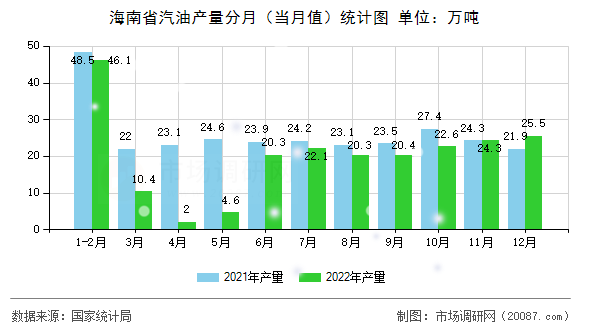 海南省汽油产量分月（当月值）统计图