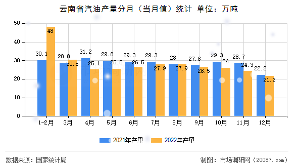 云南省汽油产量分月（当月值）统计