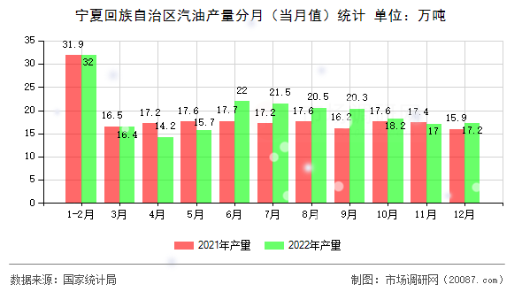 宁夏回族自治区汽油产量分月（当月值）统计