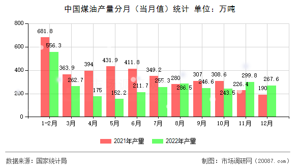 中国煤油产量分月(当月值)统计 中国煤油产量分月(当月值)统计