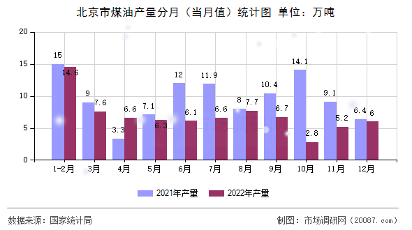 北京市煤油产量分月(当月值)统计图 北京市煤油产量分月(当月值)统计图