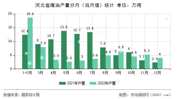 河北省煤油产量分月(当月值)统计 河北省煤油产量分月(当月值)统计