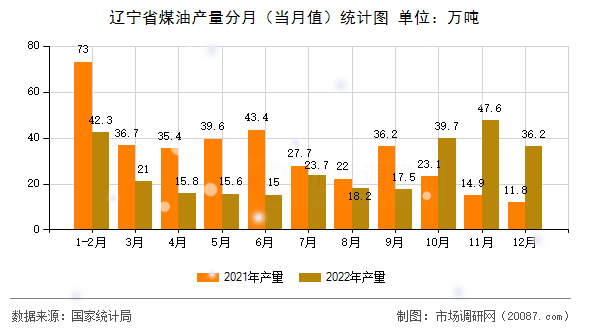 辽宁省煤油产量分月（当月值）统计图