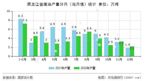 黑龙江省煤油产量分月（当月值）统计