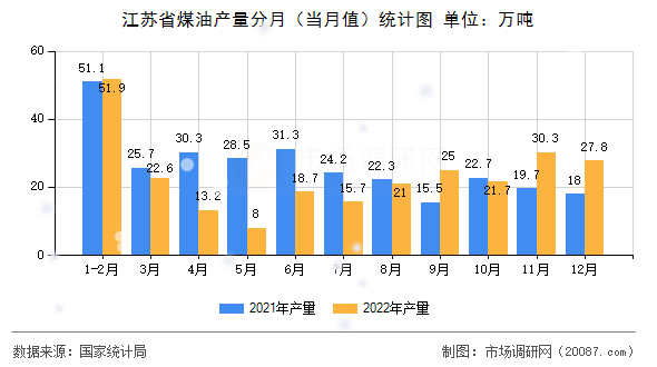 江苏省煤油产量分月（当月值）统计图