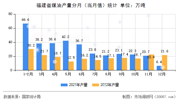 福建省煤油产量分月(当月值)统计 福建省煤油产量分月(当月值)统计