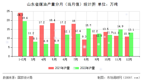 山东省煤油产量分月(当月值)统计图 山东省煤油产量分月(当月值)统计图