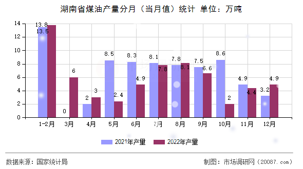 湖南省煤油产量分月（当月值）统计
