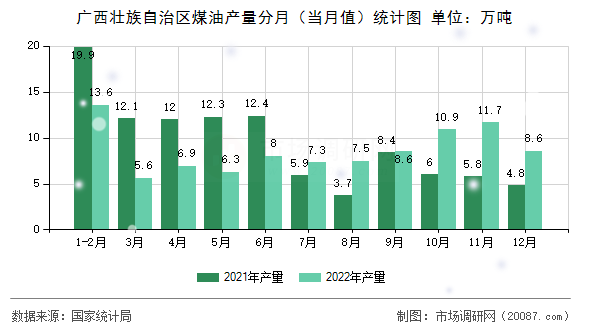 广西壮族自治区煤油产量分月（当月值）统计图