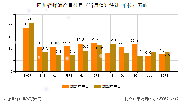 四川省煤油产量分月(当月值)统计 四川省煤油产量分月(当月值)统计