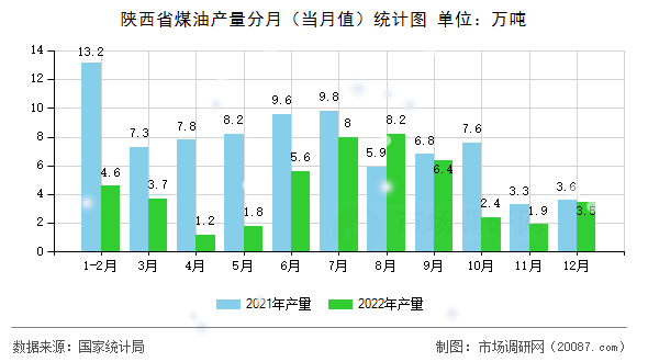 陕西省煤油产量分月(当月值)统计图 陕西省煤油产量分月(当月值)统计图