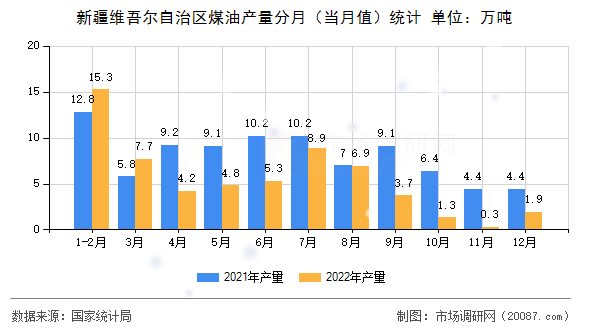 新疆维吾尔自治区煤油产量分月(当月值)统计 新疆维吾尔自治区煤油产量分月(当月值)统计