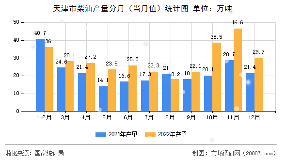 天津市柴油产量分月(当月值)统计图 天津市柴油产量分月(当月值)统计图