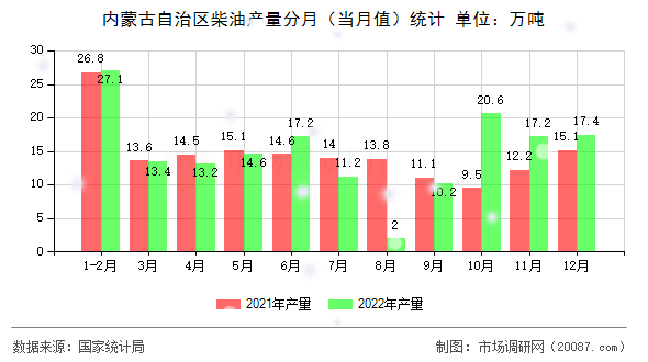 内蒙古自治区柴油产量分月（当月值）统计
