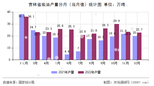 吉林省柴油产量分月（当月值）统计图