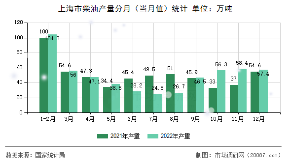 上海市柴油产量分月（当月值）统计