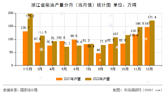 浙江省柴油产量分月(当月值)统计图 浙江省柴油产量分月(当月值)统计图