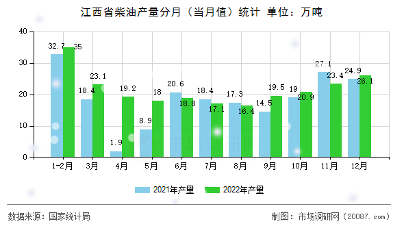江西省柴油产量分月(当月值)统计 江西省柴油产量分月(当月值)统计