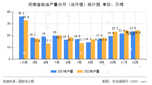 河南省柴油产量分月(当月值)统计图 河南省柴油产量分月(当月值)统计图