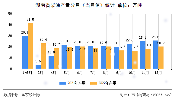 湖南省柴油产量分月(当月值)统计 湖南省柴油产量分月(当月值)统计