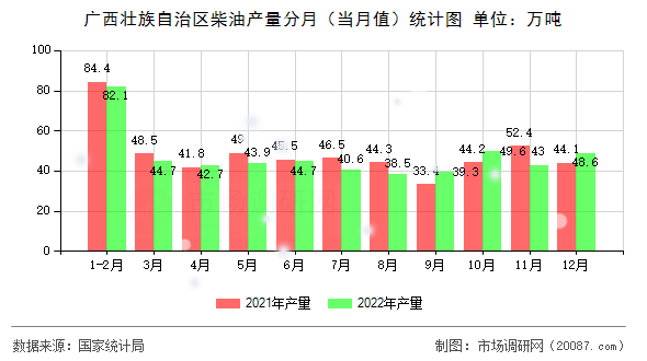 广西壮族自治区柴油产量分月（当月值）统计图