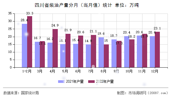 四川省柴油产量分月(当月值)统计 四川省柴油产量分月(当月值)统计