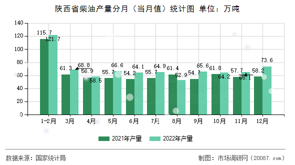陕西省柴油产量分月（当月值）统计图