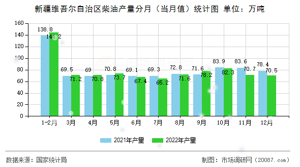 新疆维吾尔自治区柴油产量分月（当月值）统计图
