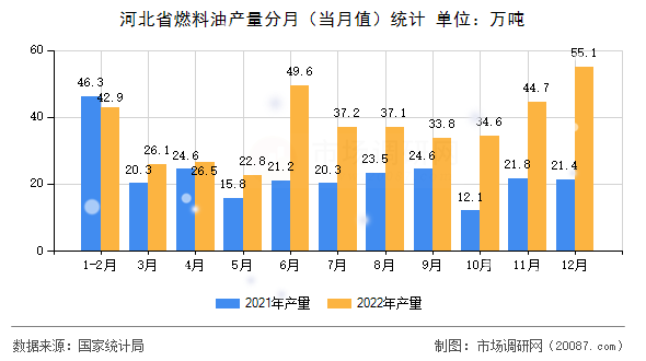 河北省燃料油产量分月（当月值）统计