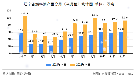 辽宁省燃料油产量分月（当月值）统计图