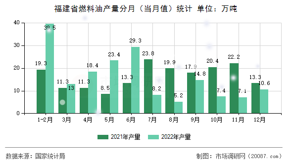 福建省燃料油产量分月(当月值)统计 福建省燃料油产量分月(当月值)统计