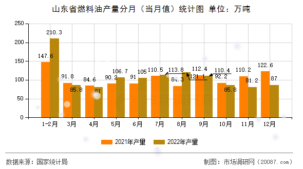 山东省燃料油产量分月（当月值）统计图
