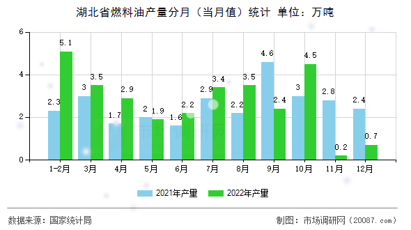 湖北省燃料油产量分月（当月值）统计