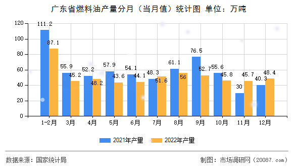 广东省燃料油产量分月(当月值)统计图 广东省燃料油产量分月(当月值)统计图
