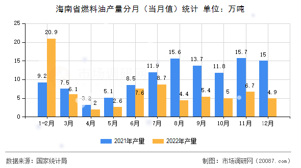 海南省燃料油产量分月（当月值）统计
