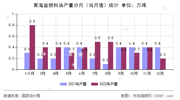 青海省燃料油产量分月（当月值）统计