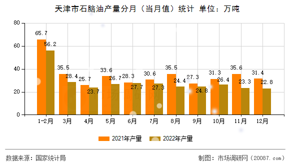 天津市石脑油产量分月（当月值）统计